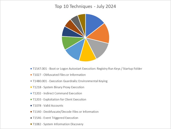 ThreatReport-August2024-Figure2.png