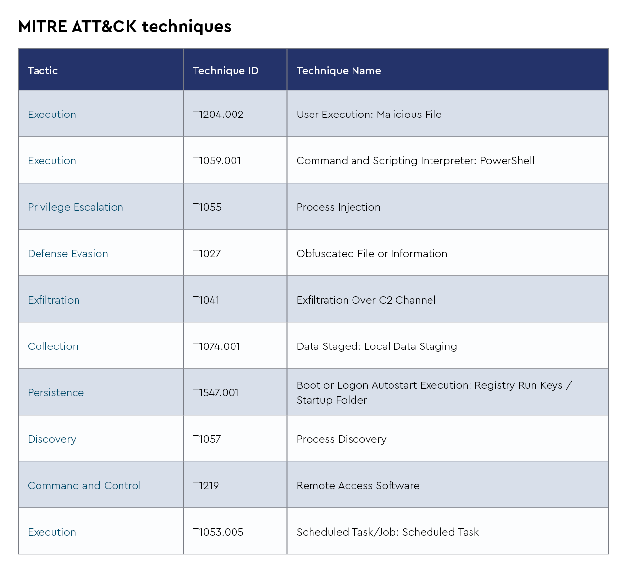 MITRE ATT&CK Techniques 1.png