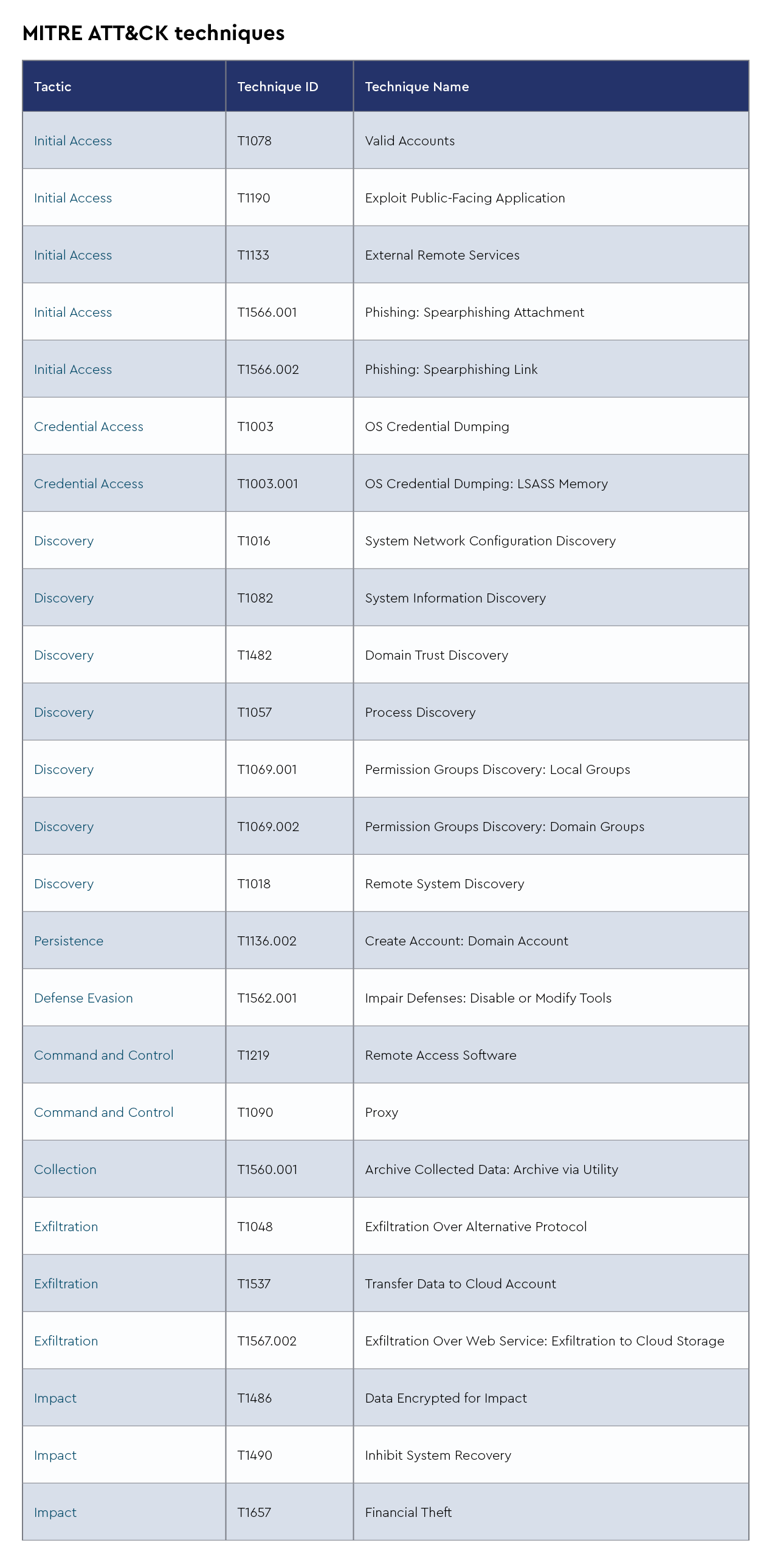 MITRE ATT&CK Techniques 2.png