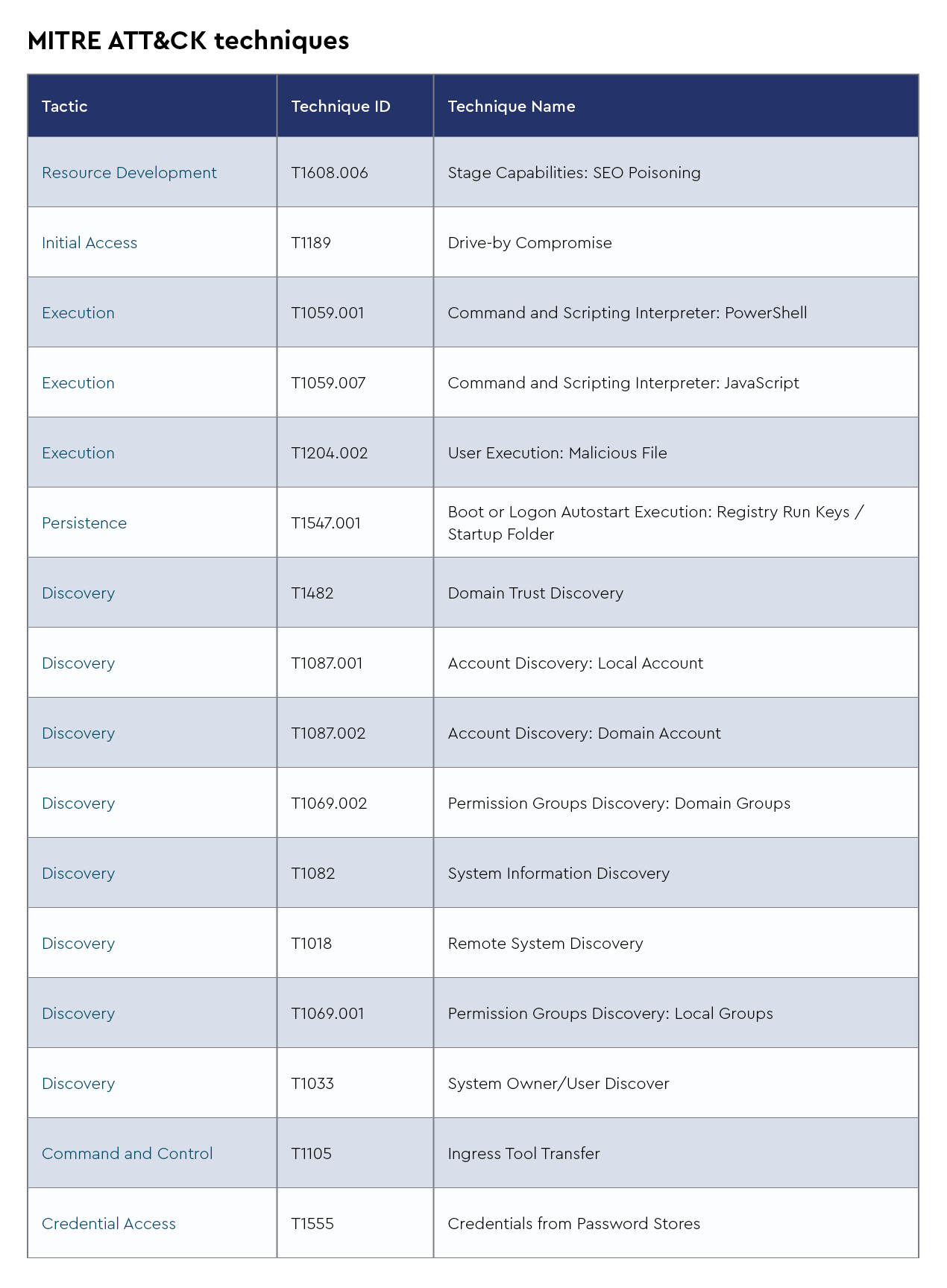 MITRE ATT&CK Techniques 3.png