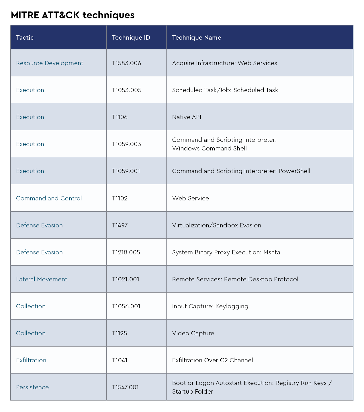 DMDG-1781-AsyncRAT-MITRE ATT&CK Techniques-1.png