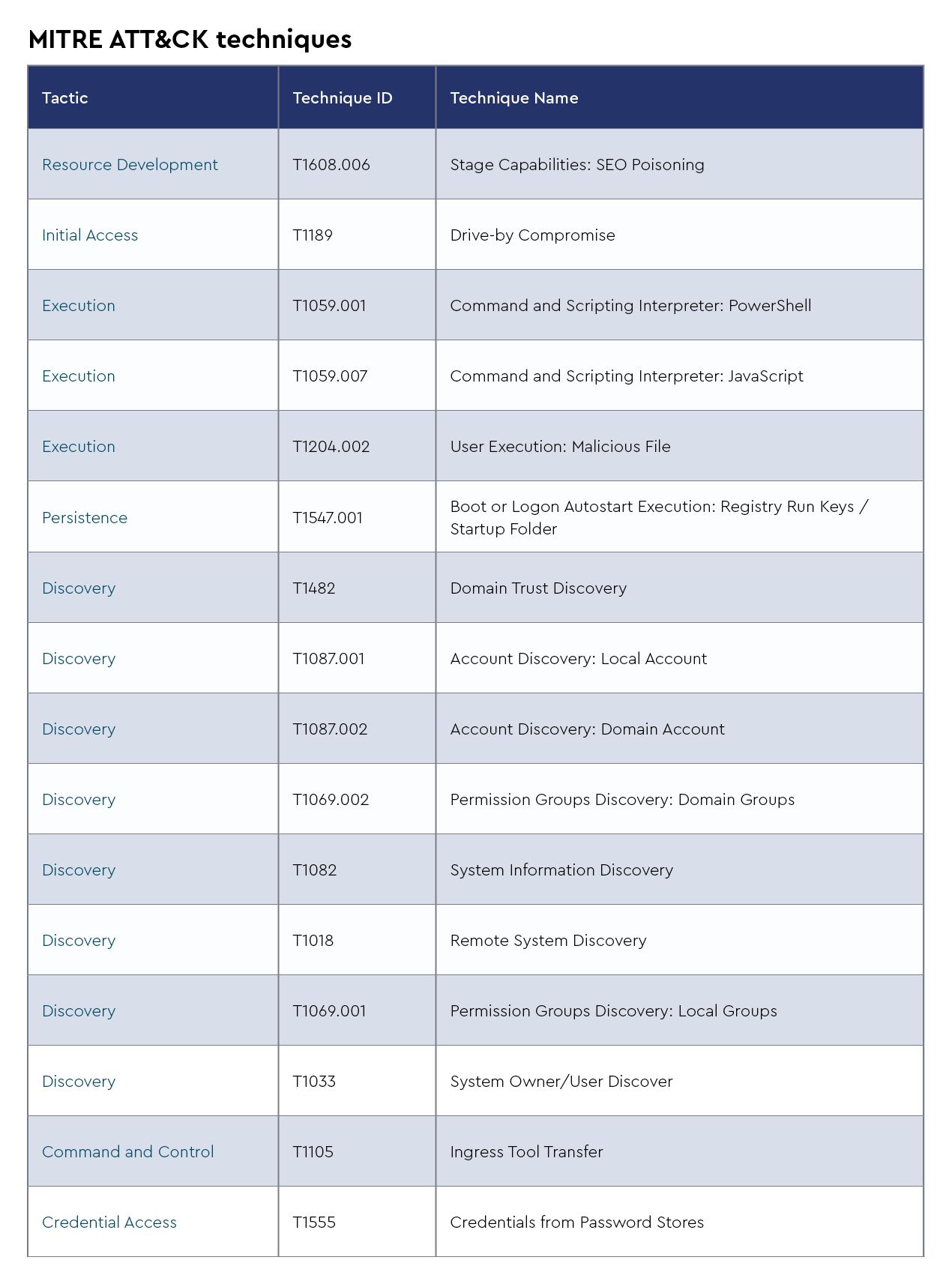 DMDG-1781-FAKEUPDATES-MITRE ATT&CK Techniques-2.png