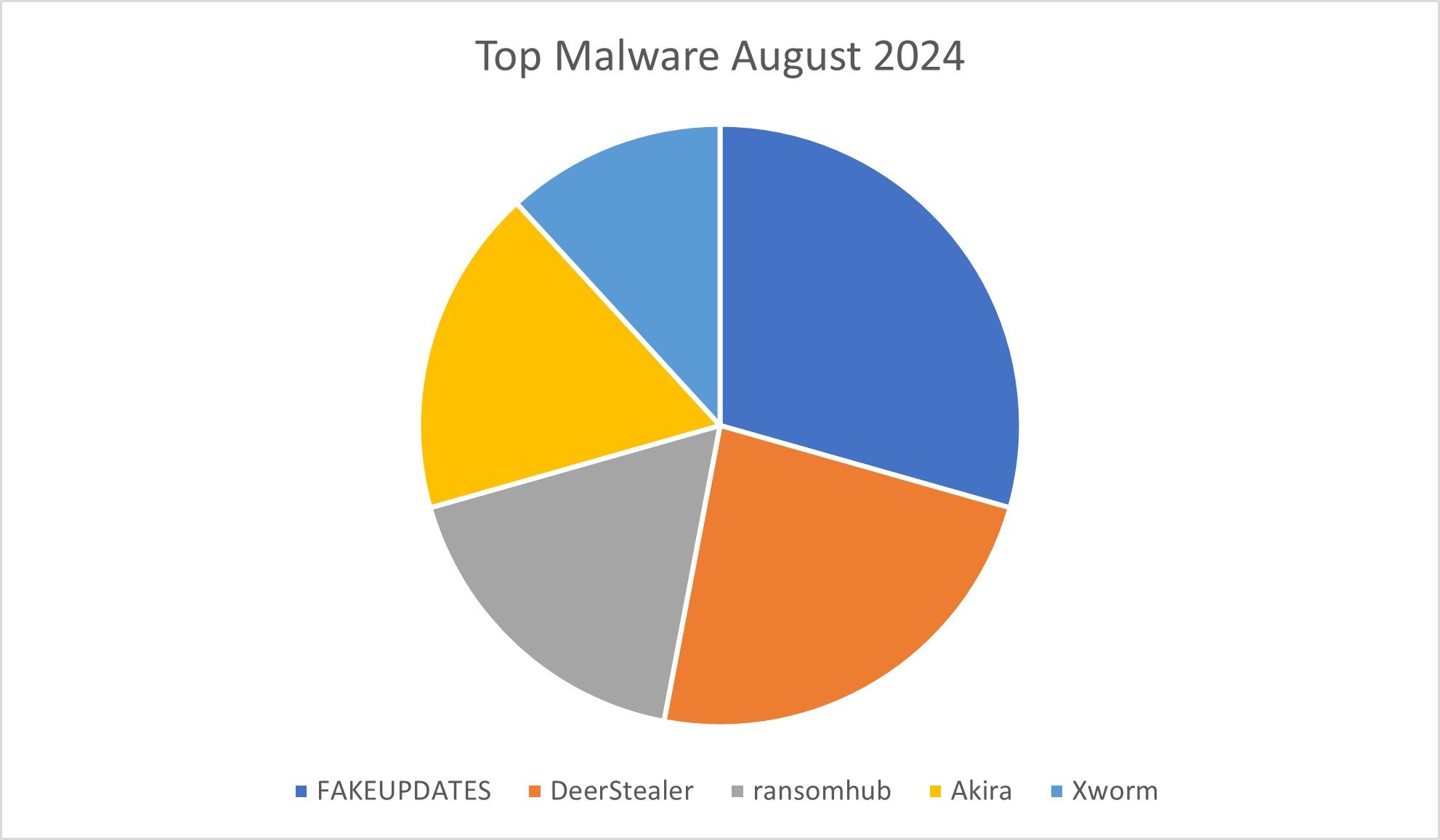 Top five malware observed in August 2024