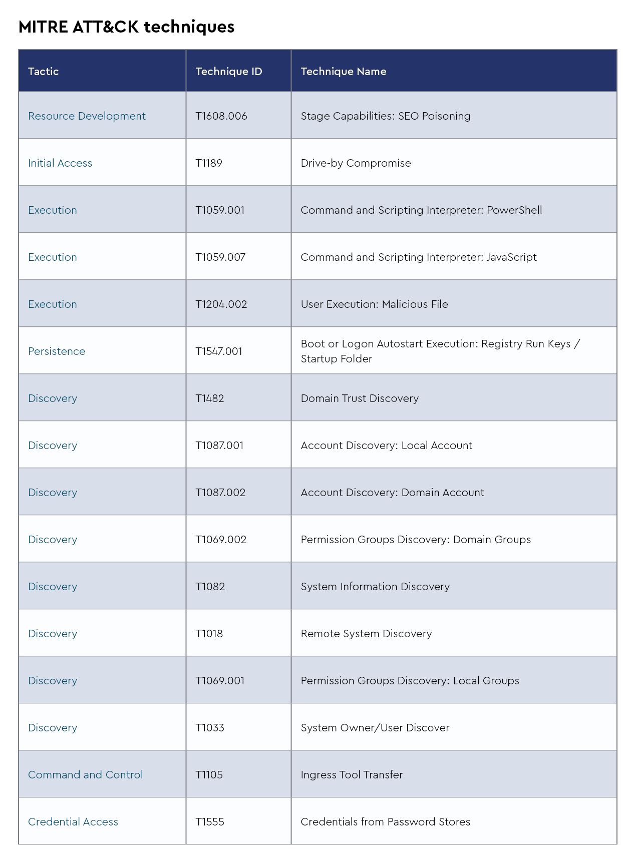 MITRE ATT&CK Techniques
