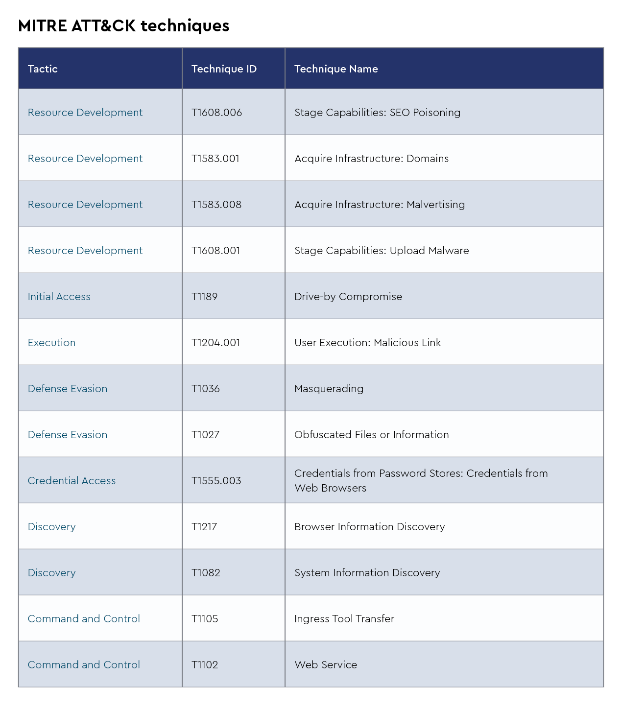 MITRE ATT&CK Techniques