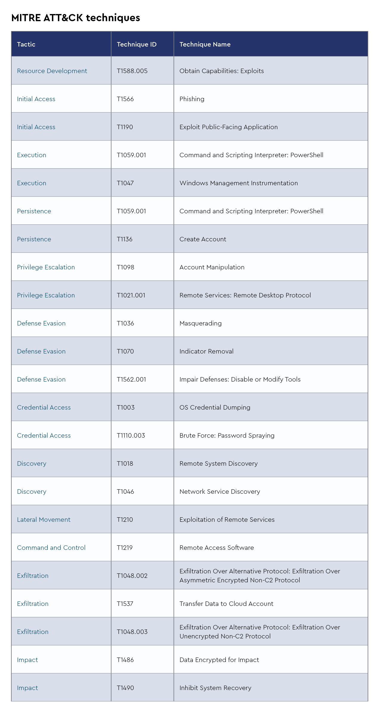 MITRE ATT&CK Techniques