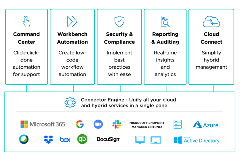 How cloud automation works